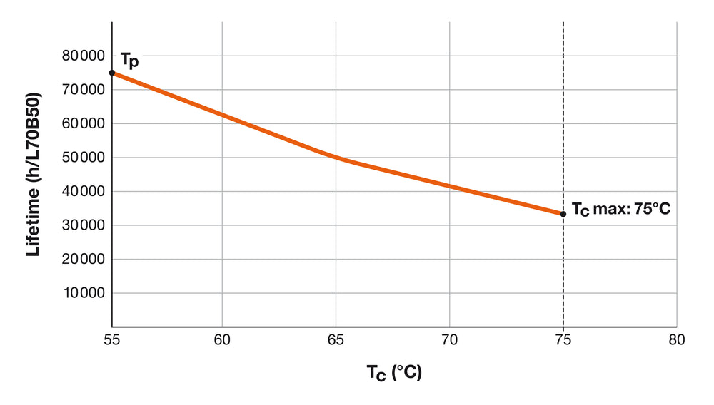 Ledvance LED TUBE T8 HF P 1500mm 20W 3000K G13 Warm White 2800 lumens 190° Glass PET Shatterproof