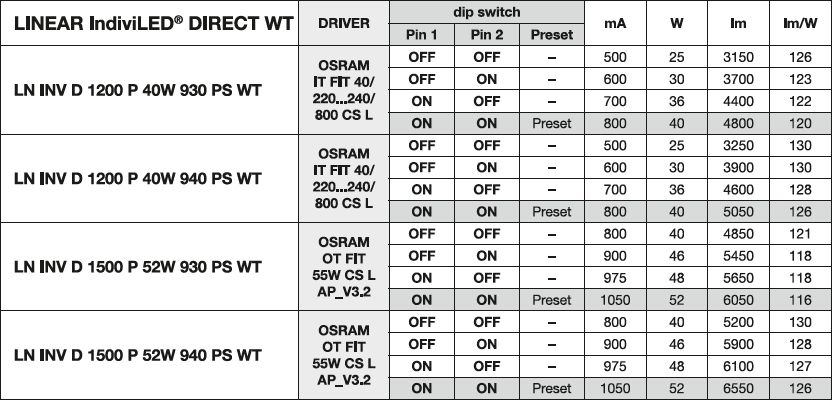 Ledvance LED Mounting Batten 120mm, 40W 4000K 5050 lumens, IP20, CRI 90, ideal for indoor lighting
